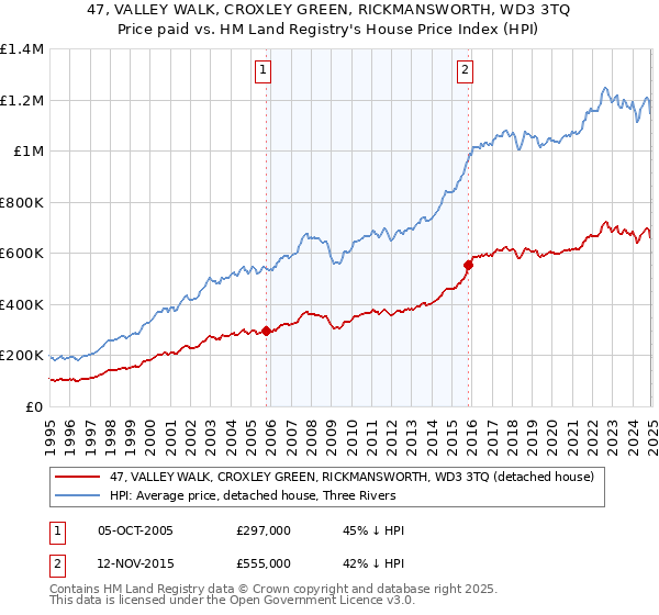 47, VALLEY WALK, CROXLEY GREEN, RICKMANSWORTH, WD3 3TQ: Price paid vs HM Land Registry's House Price Index