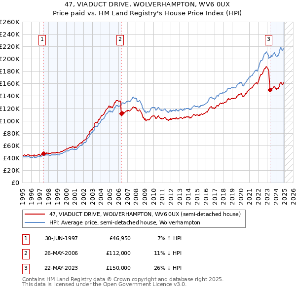 47, VIADUCT DRIVE, WOLVERHAMPTON, WV6 0UX: Price paid vs HM Land Registry's House Price Index