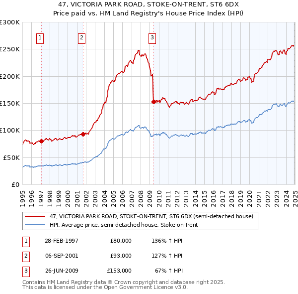 47, VICTORIA PARK ROAD, STOKE-ON-TRENT, ST6 6DX: Price paid vs HM Land Registry's House Price Index