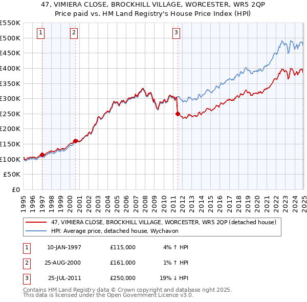 47, VIMIERA CLOSE, BROCKHILL VILLAGE, WORCESTER, WR5 2QP: Price paid vs HM Land Registry's House Price Index
