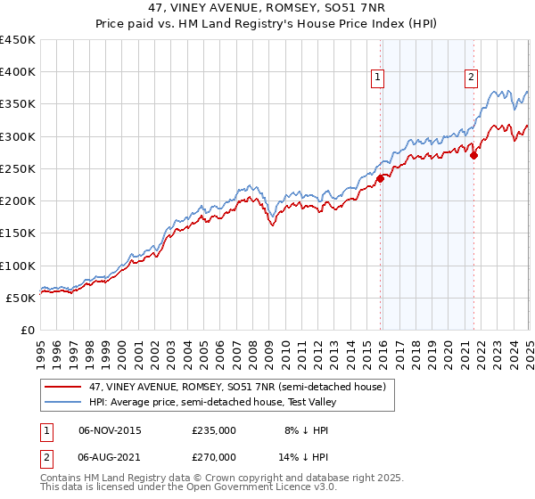 47, VINEY AVENUE, ROMSEY, SO51 7NR: Price paid vs HM Land Registry's House Price Index