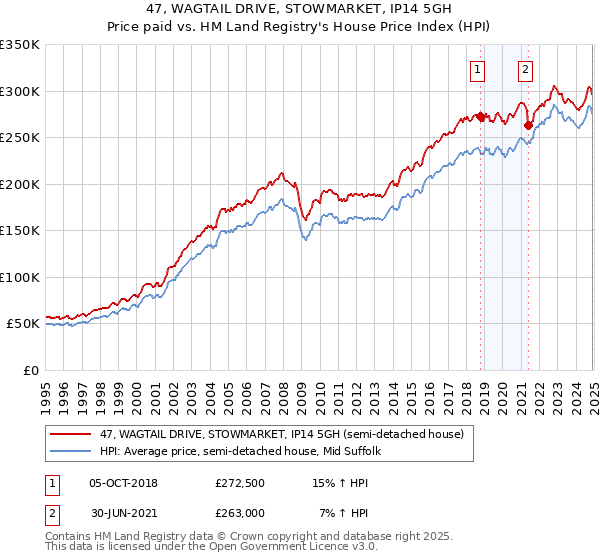 47, WAGTAIL DRIVE, STOWMARKET, IP14 5GH: Price paid vs HM Land Registry's House Price Index