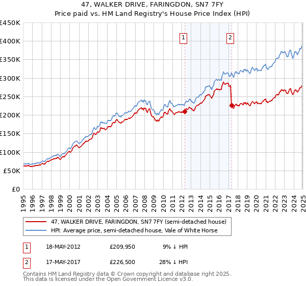 47, WALKER DRIVE, FARINGDON, SN7 7FY: Price paid vs HM Land Registry's House Price Index