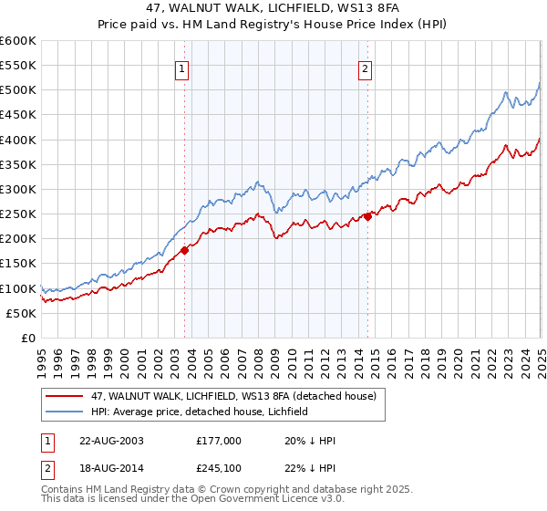 47, WALNUT WALK, LICHFIELD, WS13 8FA: Price paid vs HM Land Registry's House Price Index