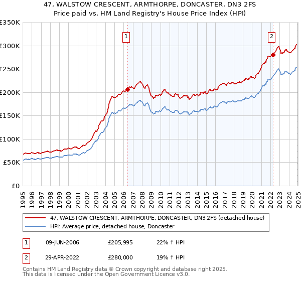 47, WALSTOW CRESCENT, ARMTHORPE, DONCASTER, DN3 2FS: Price paid vs HM Land Registry's House Price Index