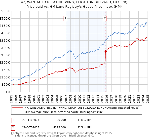 47, WANTAGE CRESCENT, WING, LEIGHTON BUZZARD, LU7 0NQ: Price paid vs HM Land Registry's House Price Index