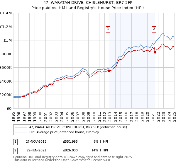 47, WARATAH DRIVE, CHISLEHURST, BR7 5FP: Price paid vs HM Land Registry's House Price Index