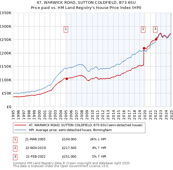 47, WARWICK ROAD, SUTTON COLDFIELD, B73 6SU: Price paid vs HM Land Registry's House Price Index