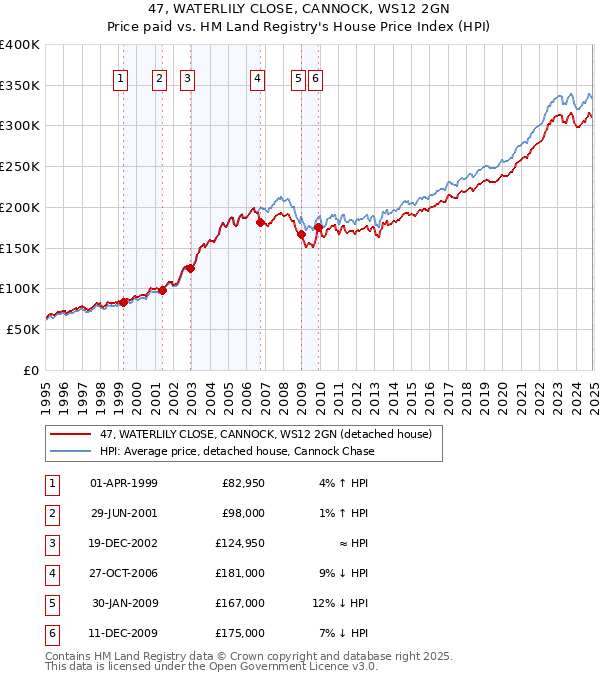 47, WATERLILY CLOSE, CANNOCK, WS12 2GN: Price paid vs HM Land Registry's House Price Index