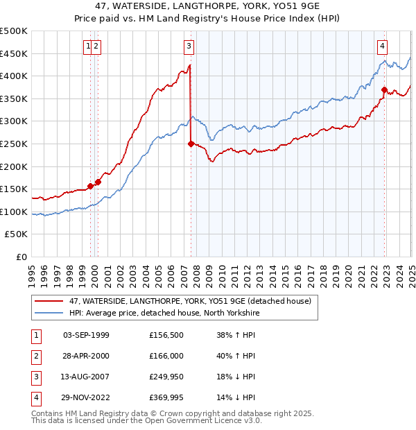 47, WATERSIDE, LANGTHORPE, YORK, YO51 9GE: Price paid vs HM Land Registry's House Price Index