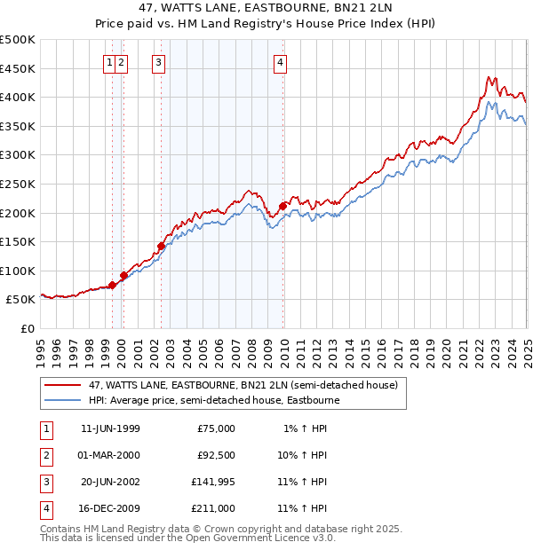47, WATTS LANE, EASTBOURNE, BN21 2LN: Price paid vs HM Land Registry's House Price Index