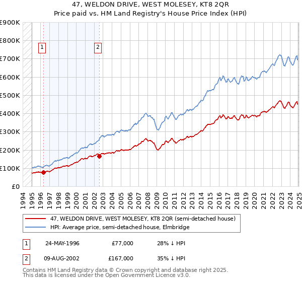 47, WELDON DRIVE, WEST MOLESEY, KT8 2QR: Price paid vs HM Land Registry's House Price Index