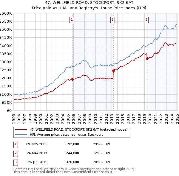 47, WELLFIELD ROAD, STOCKPORT, SK2 6AT: Price paid vs HM Land Registry's House Price Index