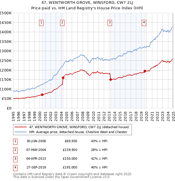 47, WENTWORTH GROVE, WINSFORD, CW7 2LJ: Price paid vs HM Land Registry's House Price Index