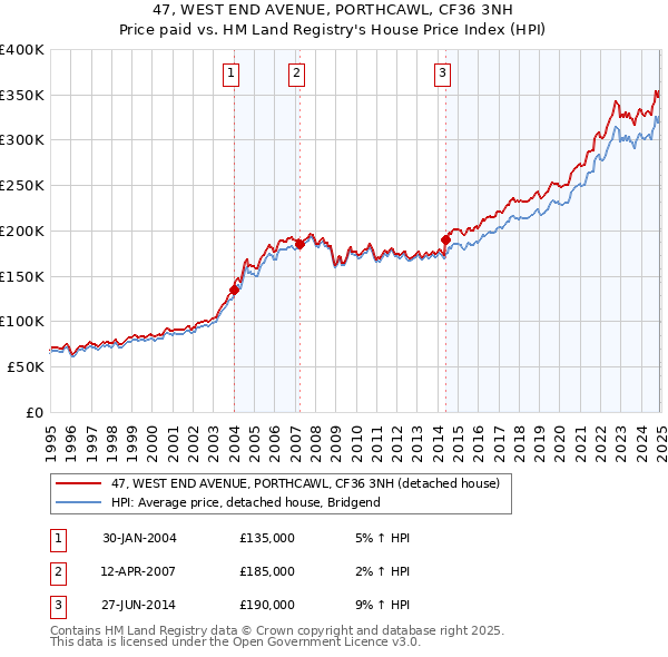 47, WEST END AVENUE, PORTHCAWL, CF36 3NH: Price paid vs HM Land Registry's House Price Index