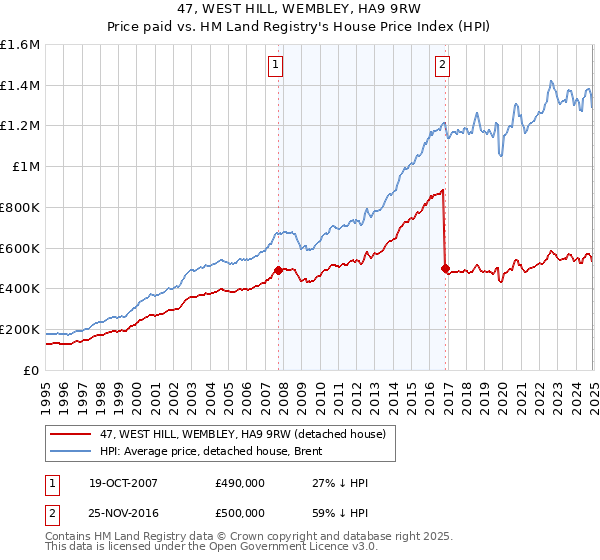 47, WEST HILL, WEMBLEY, HA9 9RW: Price paid vs HM Land Registry's House Price Index