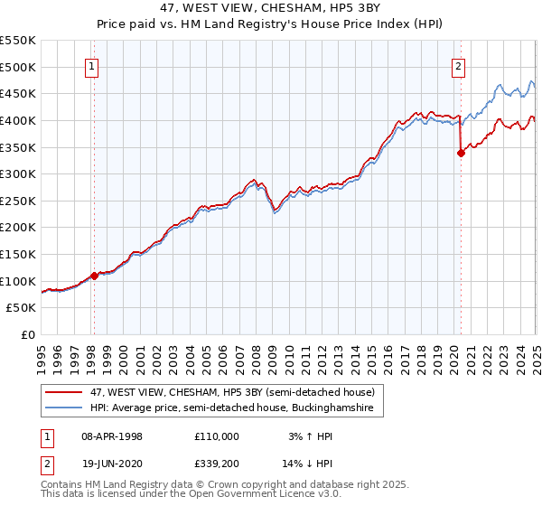 47, WEST VIEW, CHESHAM, HP5 3BY: Price paid vs HM Land Registry's House Price Index