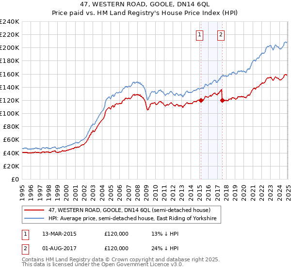 47, WESTERN ROAD, GOOLE, DN14 6QL: Price paid vs HM Land Registry's House Price Index