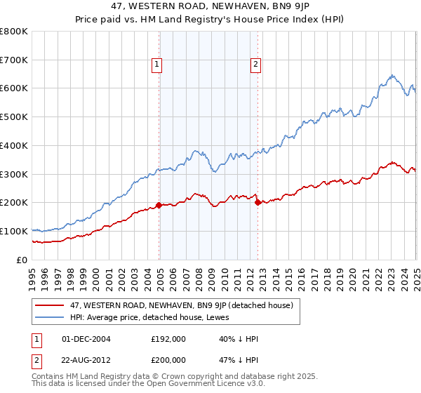 47, WESTERN ROAD, NEWHAVEN, BN9 9JP: Price paid vs HM Land Registry's House Price Index