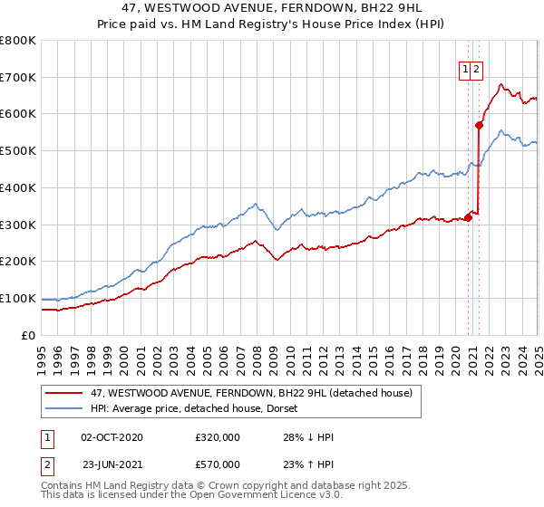 47, WESTWOOD AVENUE, FERNDOWN, BH22 9HL: Price paid vs HM Land Registry's House Price Index