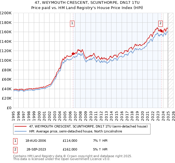 47, WEYMOUTH CRESCENT, SCUNTHORPE, DN17 1TU: Price paid vs HM Land Registry's House Price Index