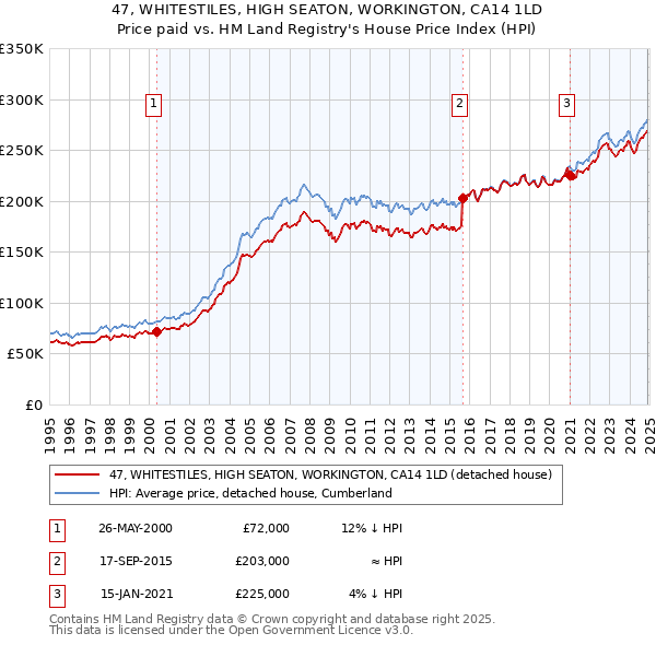 47, WHITESTILES, HIGH SEATON, WORKINGTON, CA14 1LD: Price paid vs HM Land Registry's House Price Index