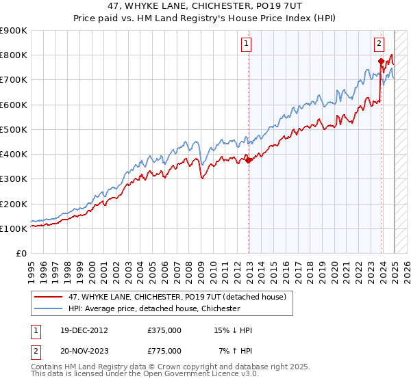47, WHYKE LANE, CHICHESTER, PO19 7UT: Price paid vs HM Land Registry's House Price Index