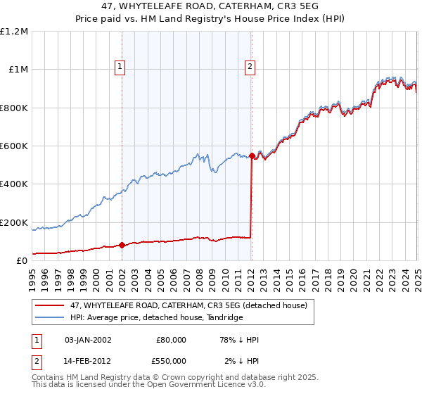 47, WHYTELEAFE ROAD, CATERHAM, CR3 5EG: Price paid vs HM Land Registry's House Price Index
