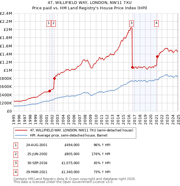 47, WILLIFIELD WAY, LONDON, NW11 7XU: Price paid vs HM Land Registry's House Price Index