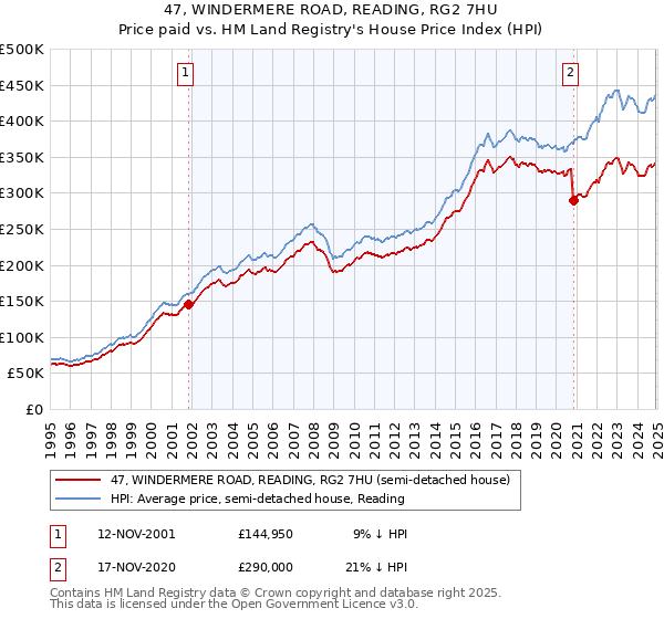 47, WINDERMERE ROAD, READING, RG2 7HU: Price paid vs HM Land Registry's House Price Index