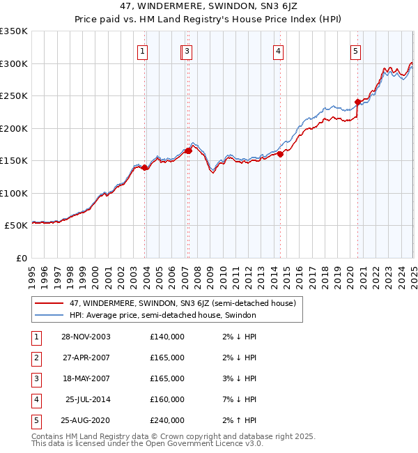 47, WINDERMERE, SWINDON, SN3 6JZ: Price paid vs HM Land Registry's House Price Index