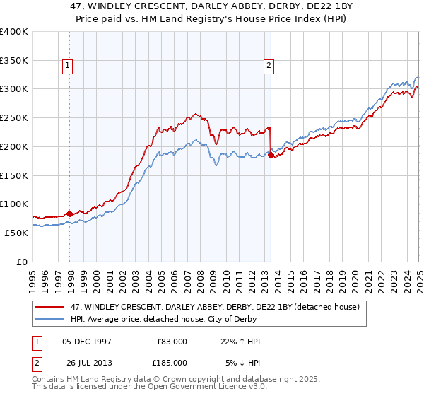 47, WINDLEY CRESCENT, DARLEY ABBEY, DERBY, DE22 1BY: Price paid vs HM Land Registry's House Price Index