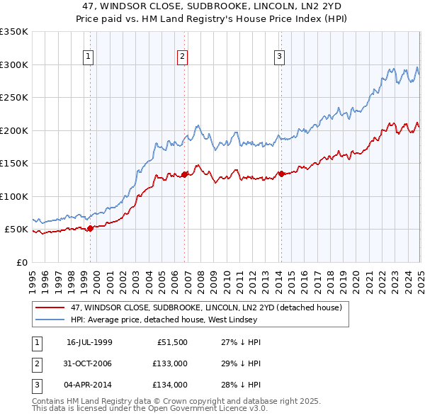 47, WINDSOR CLOSE, SUDBROOKE, LINCOLN, LN2 2YD: Price paid vs HM Land Registry's House Price Index