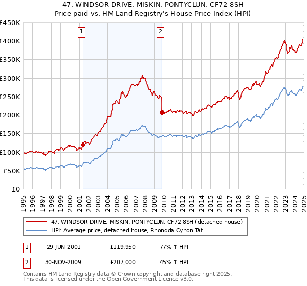 47, WINDSOR DRIVE, MISKIN, PONTYCLUN, CF72 8SH: Price paid vs HM Land Registry's House Price Index