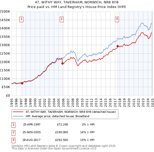47, WITHY WAY, TAVERHAM, NORWICH, NR8 6YB: Price paid vs HM Land Registry's House Price Index