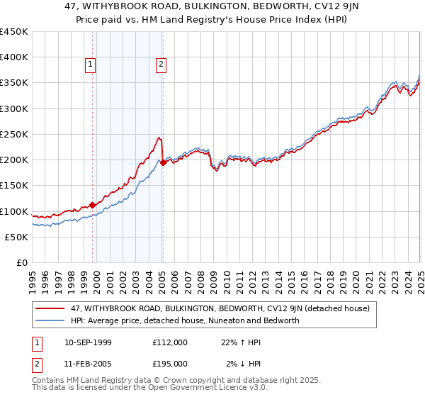 47, WITHYBROOK ROAD, BULKINGTON, BEDWORTH, CV12 9JN: Price paid vs HM Land Registry's House Price Index