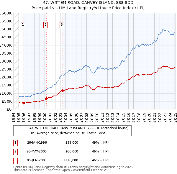 47, WITTEM ROAD, CANVEY ISLAND, SS8 8DD: Price paid vs HM Land Registry's House Price Index