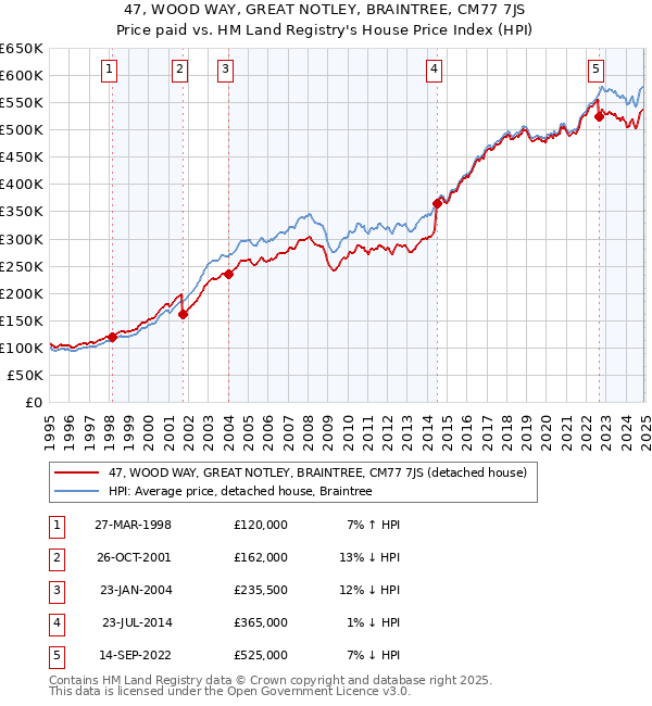 47, WOOD WAY, GREAT NOTLEY, BRAINTREE, CM77 7JS: Price paid vs HM Land Registry's House Price Index