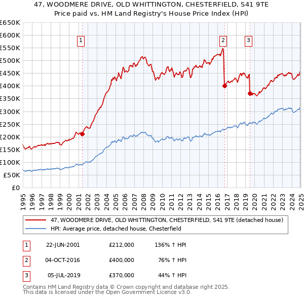 47, WOODMERE DRIVE, OLD WHITTINGTON, CHESTERFIELD, S41 9TE: Price paid vs HM Land Registry's House Price Index