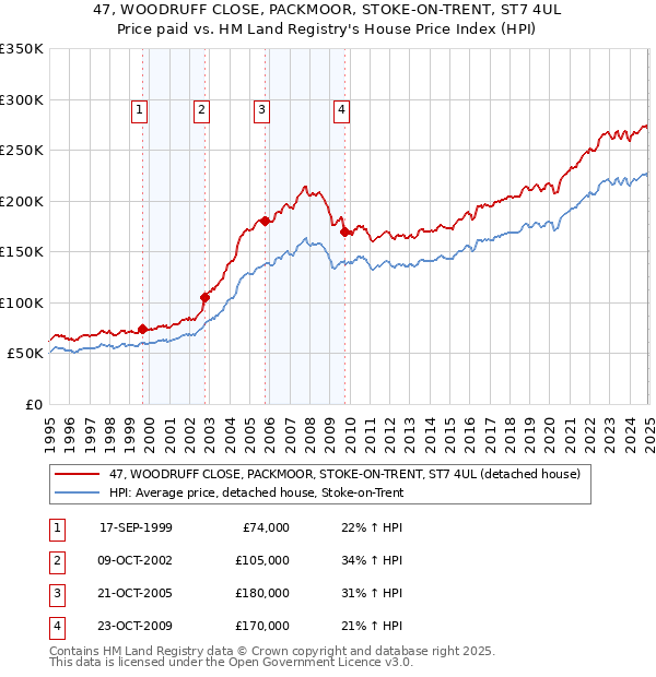 47, WOODRUFF CLOSE, PACKMOOR, STOKE-ON-TRENT, ST7 4UL: Price paid vs HM Land Registry's House Price Index