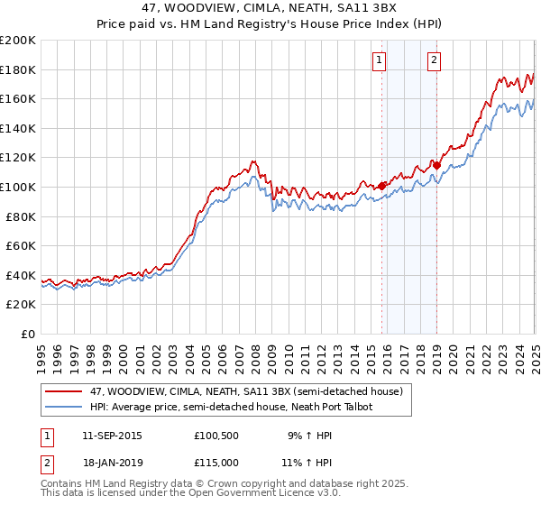 47, WOODVIEW, CIMLA, NEATH, SA11 3BX: Price paid vs HM Land Registry's House Price Index