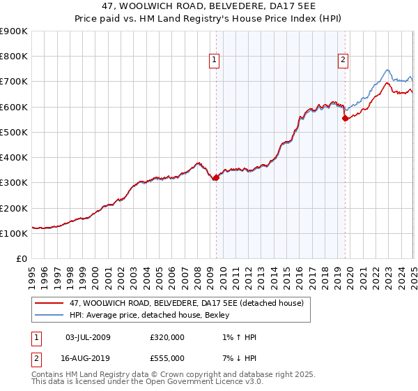 47, WOOLWICH ROAD, BELVEDERE, DA17 5EE: Price paid vs HM Land Registry's House Price Index