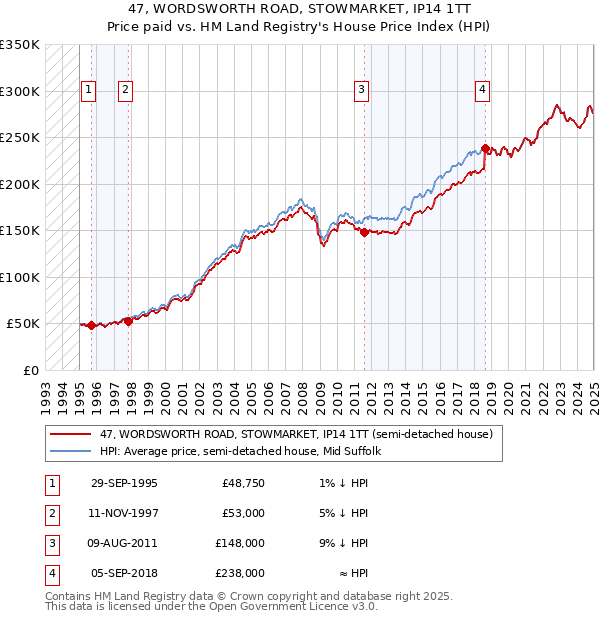 47, WORDSWORTH ROAD, STOWMARKET, IP14 1TT: Price paid vs HM Land Registry's House Price Index