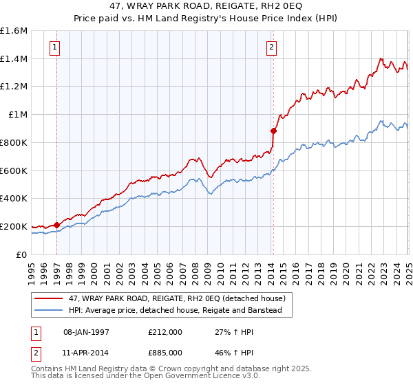 47, WRAY PARK ROAD, REIGATE, RH2 0EQ: Price paid vs HM Land Registry's House Price Index