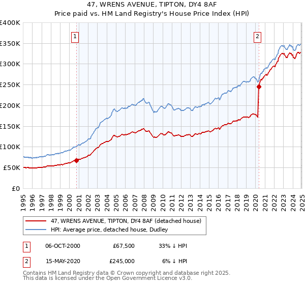 47, WRENS AVENUE, TIPTON, DY4 8AF: Price paid vs HM Land Registry's House Price Index