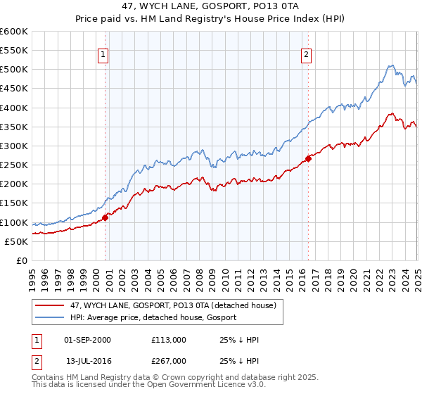 47, WYCH LANE, GOSPORT, PO13 0TA: Price paid vs HM Land Registry's House Price Index