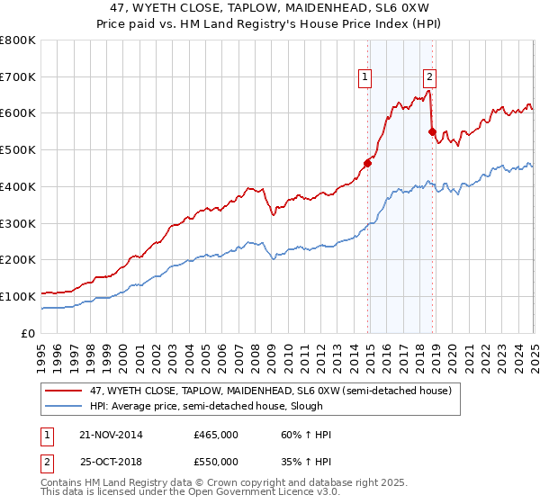 47, WYETH CLOSE, TAPLOW, MAIDENHEAD, SL6 0XW: Price paid vs HM Land Registry's House Price Index
