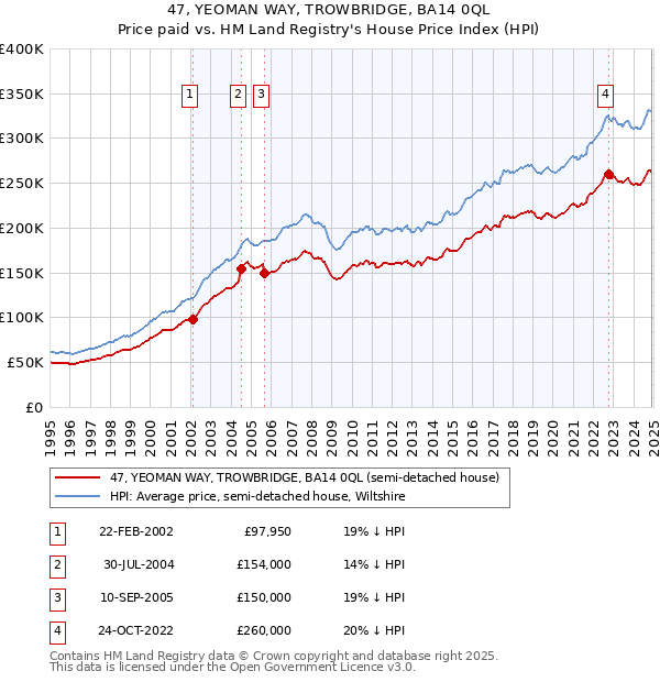 47, YEOMAN WAY, TROWBRIDGE, BA14 0QL: Price paid vs HM Land Registry's House Price Index