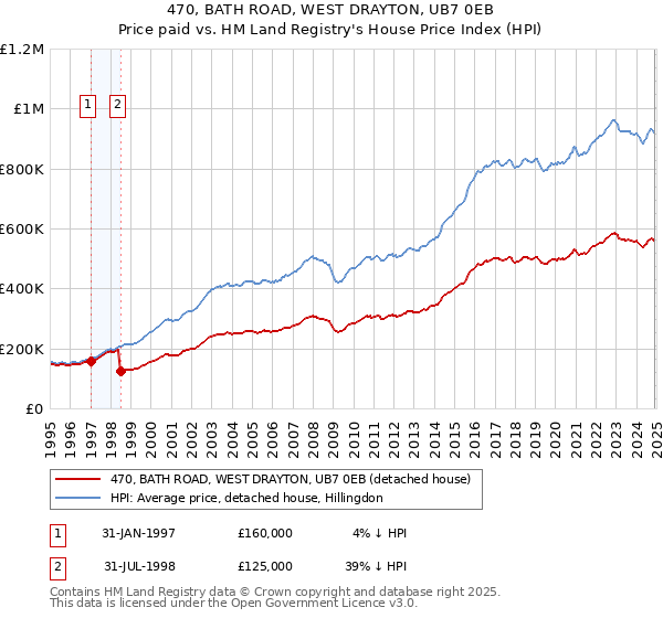 470, BATH ROAD, WEST DRAYTON, UB7 0EB: Price paid vs HM Land Registry's House Price Index