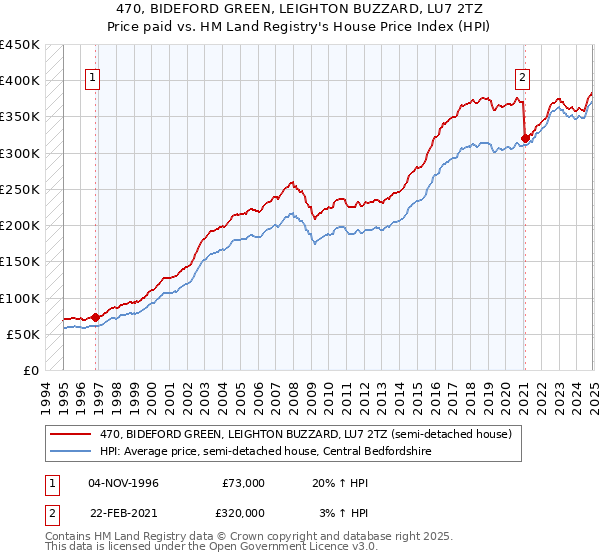 470, BIDEFORD GREEN, LEIGHTON BUZZARD, LU7 2TZ: Price paid vs HM Land Registry's House Price Index
